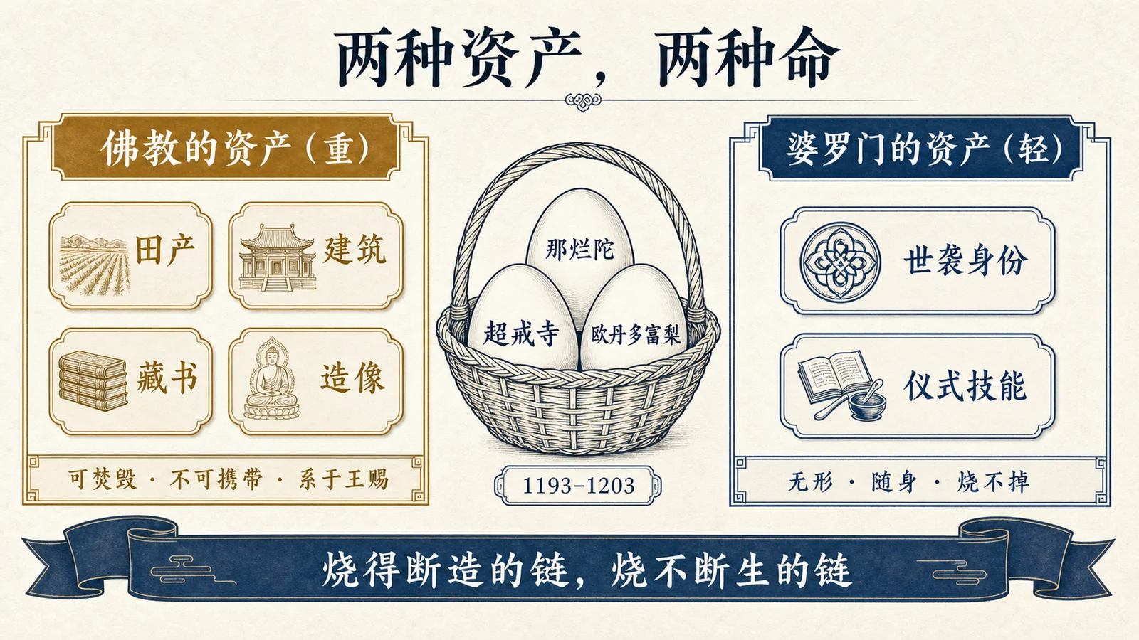 一篮鸡蛋:两种资产,两种命