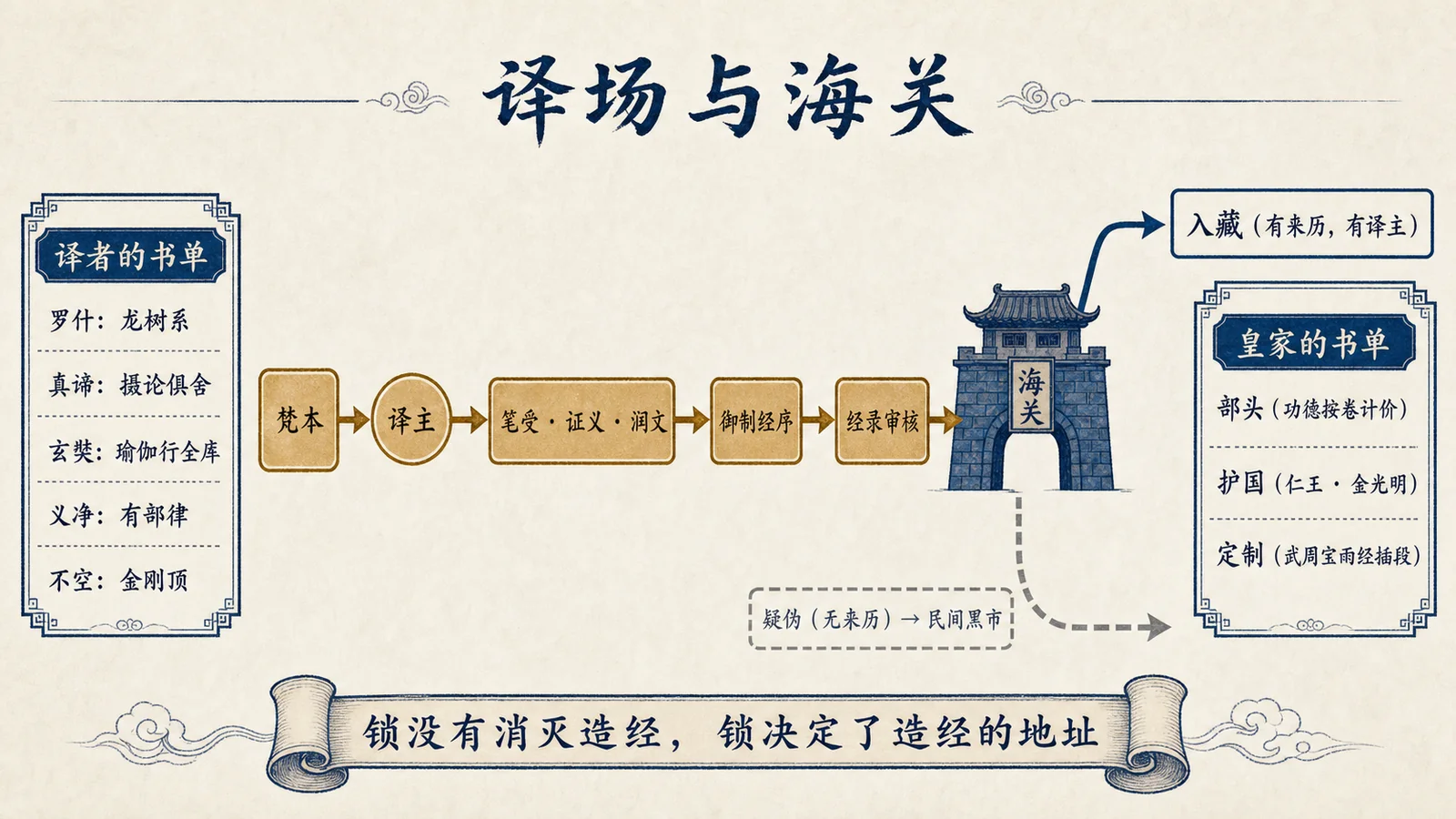 译场与海关:两份书单