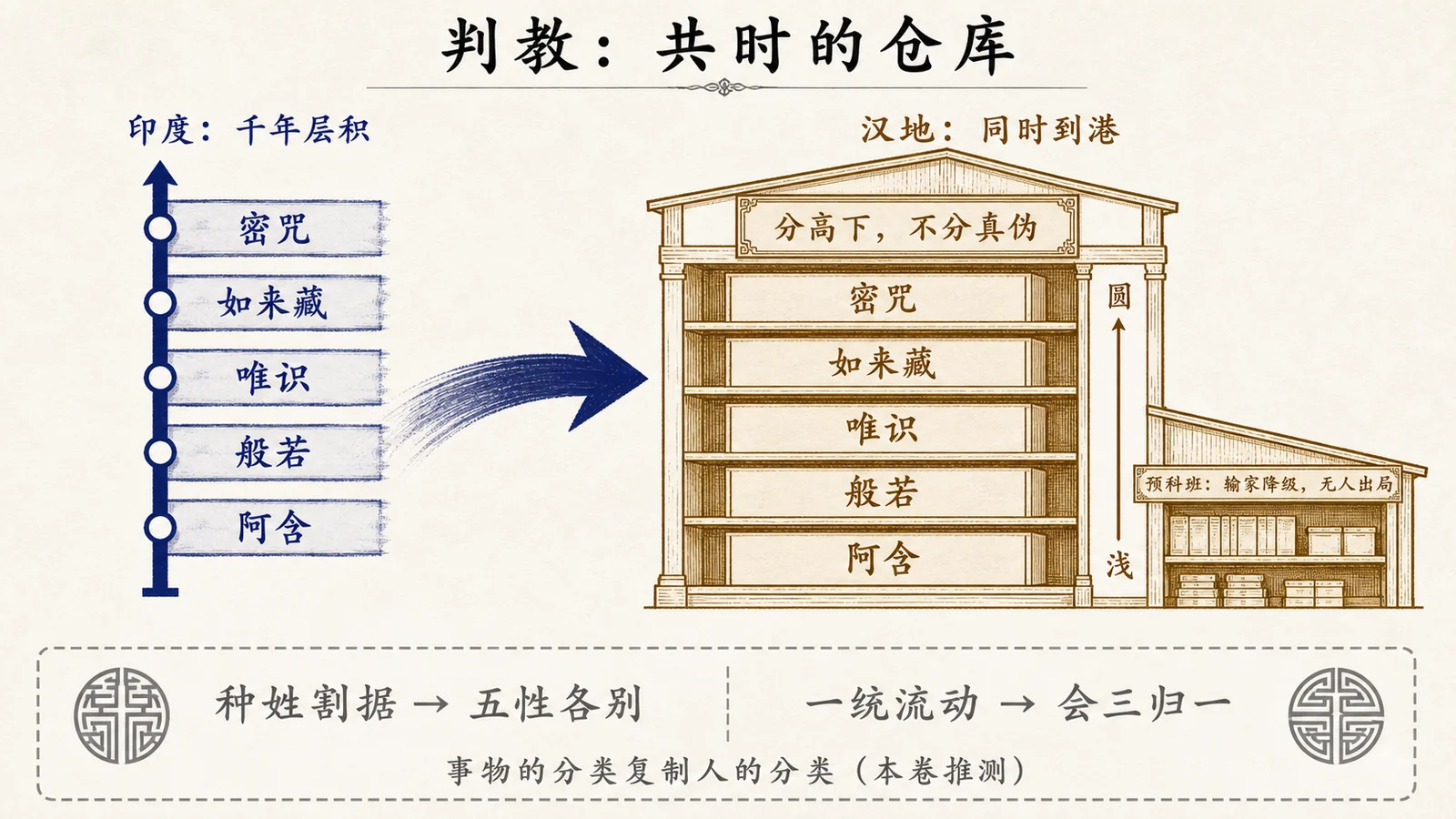判教:共时的仓库