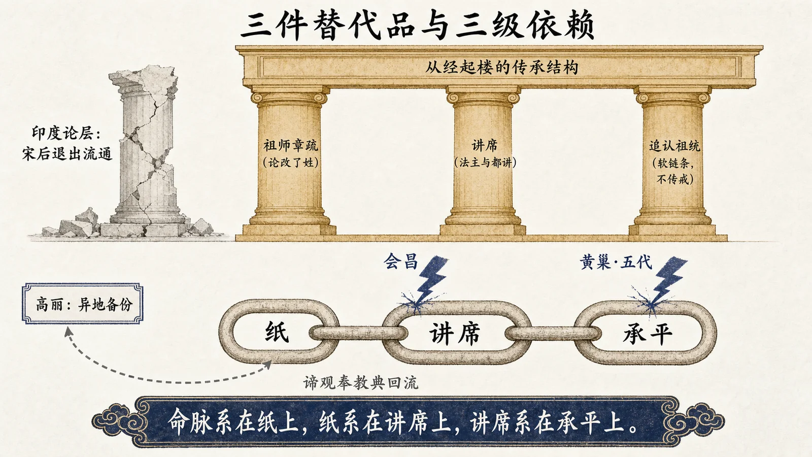 三件替代品与三级依赖