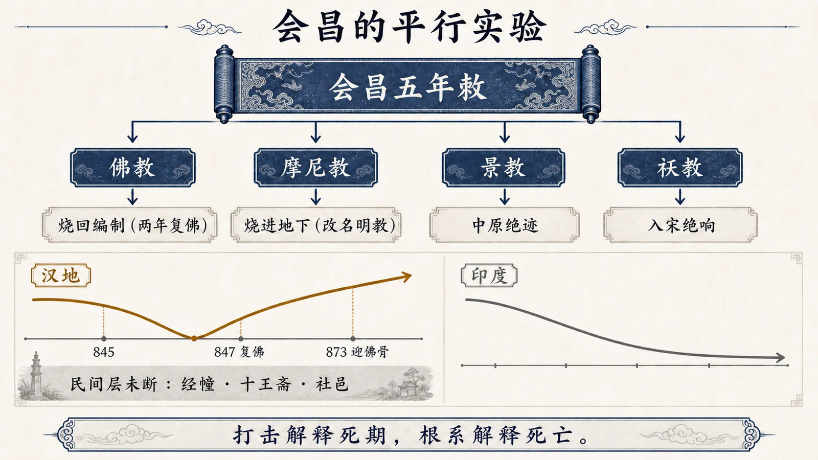 会昌的平行实验