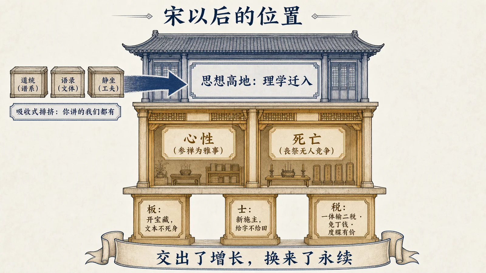 宋以后的位置