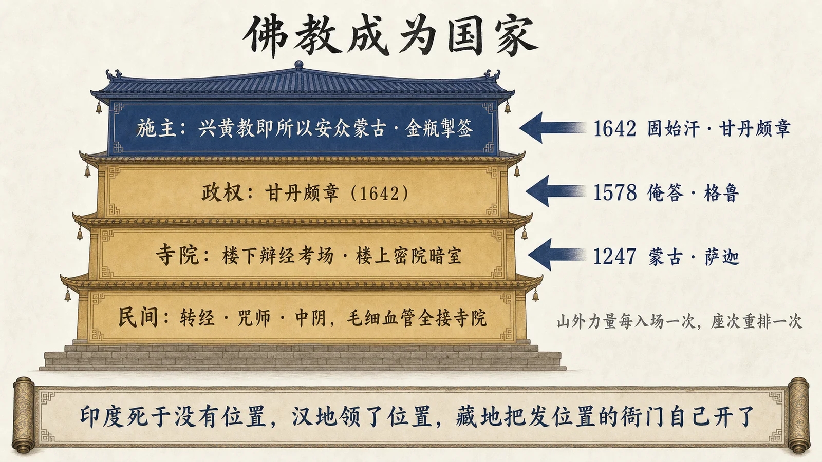 佛教成为国家