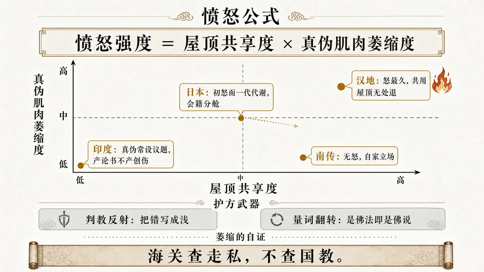 愤怒公式