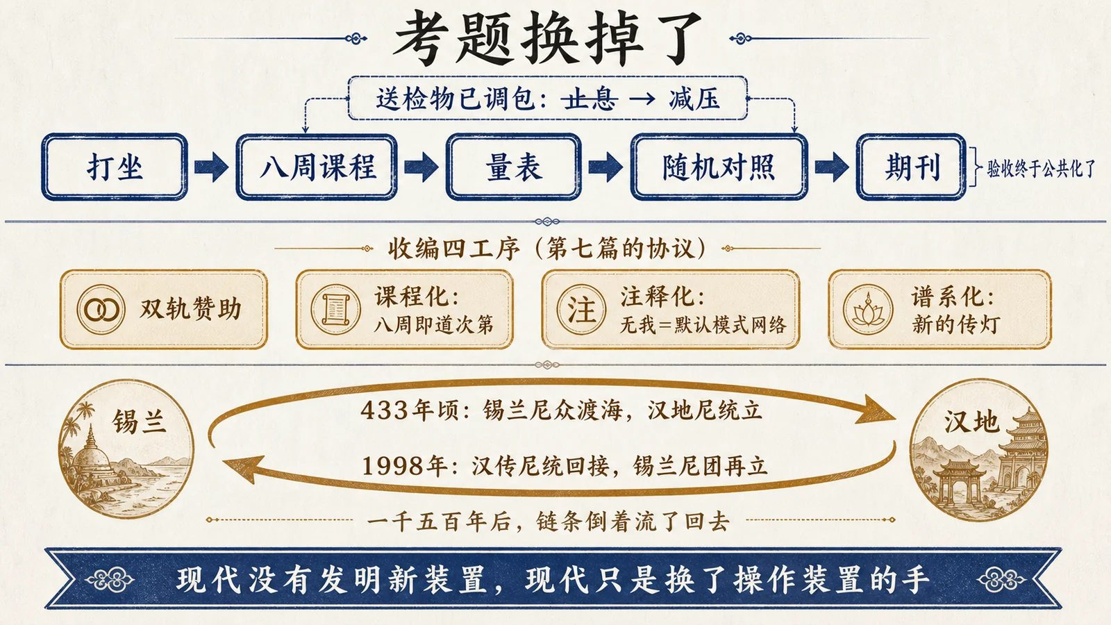 考题换掉了