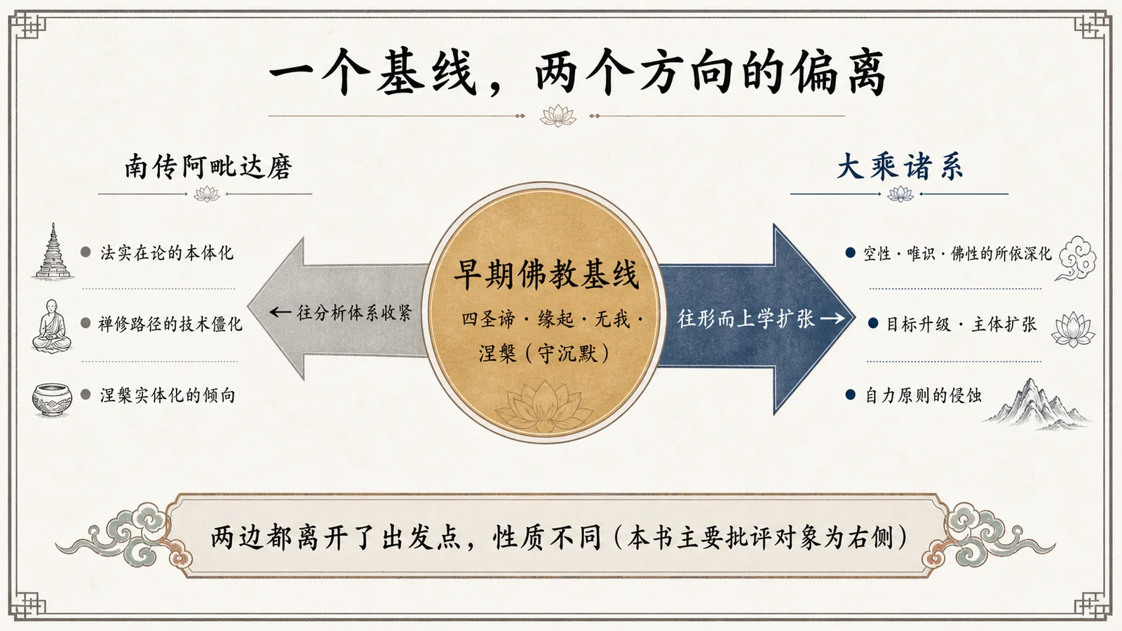 一个基线,两个方向的偏离