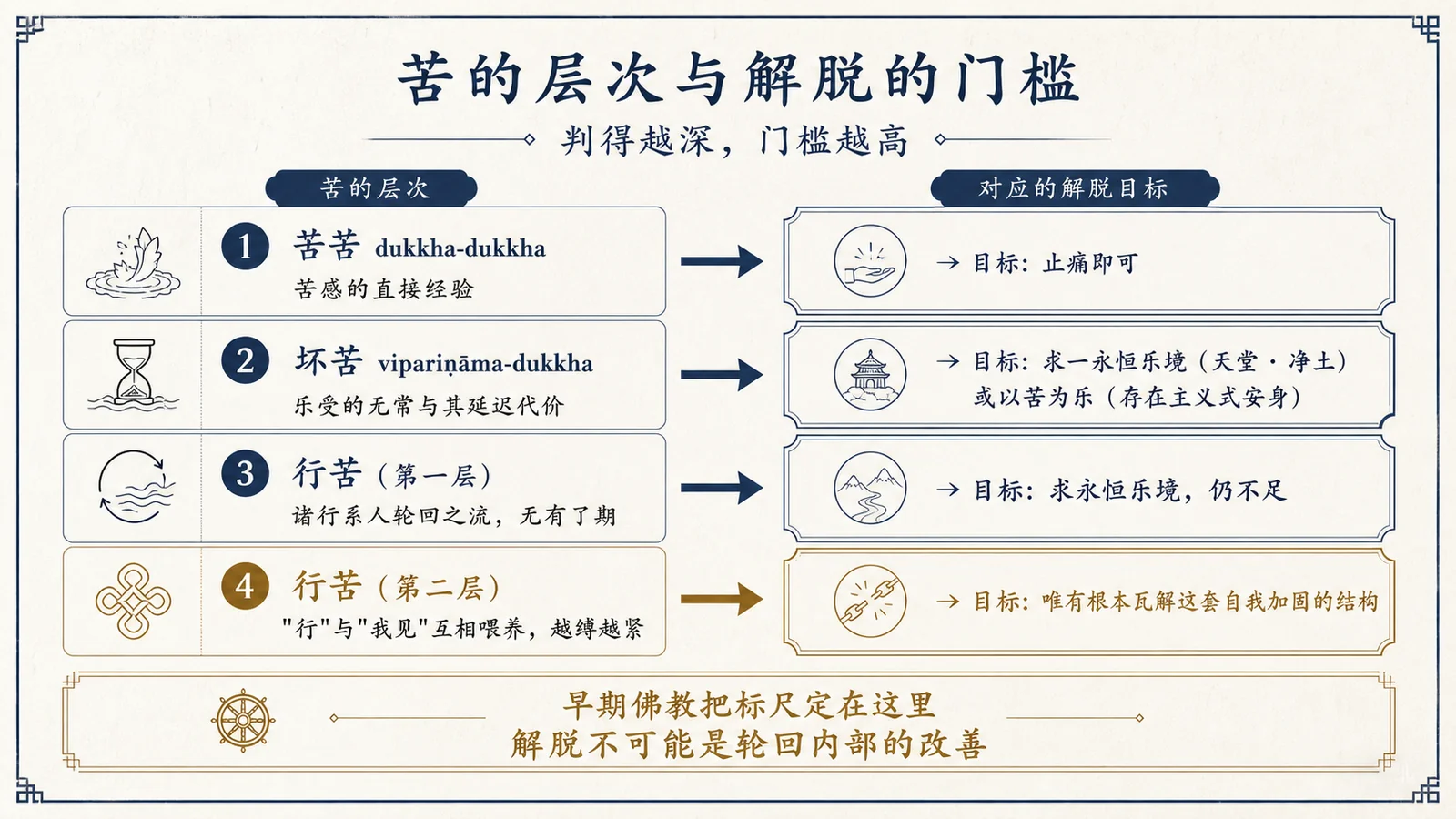 苦的层次与解脱的门槛