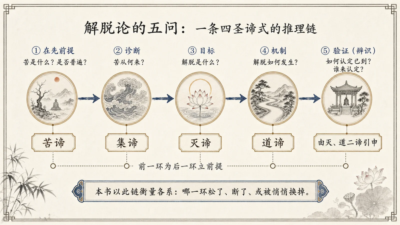 解脱论的五问:一条四圣谛式的推理链