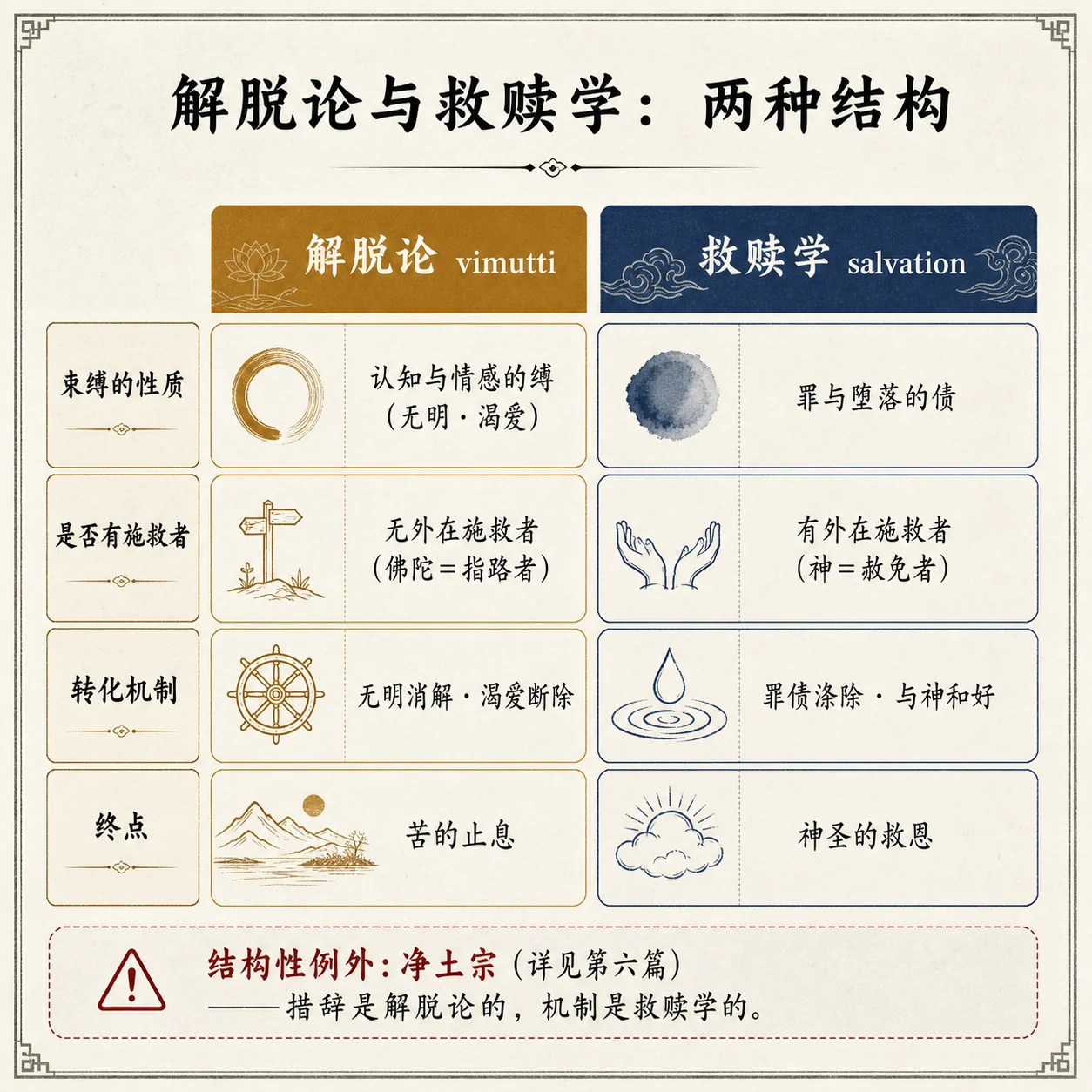 解脱论与救赎学:两种结构