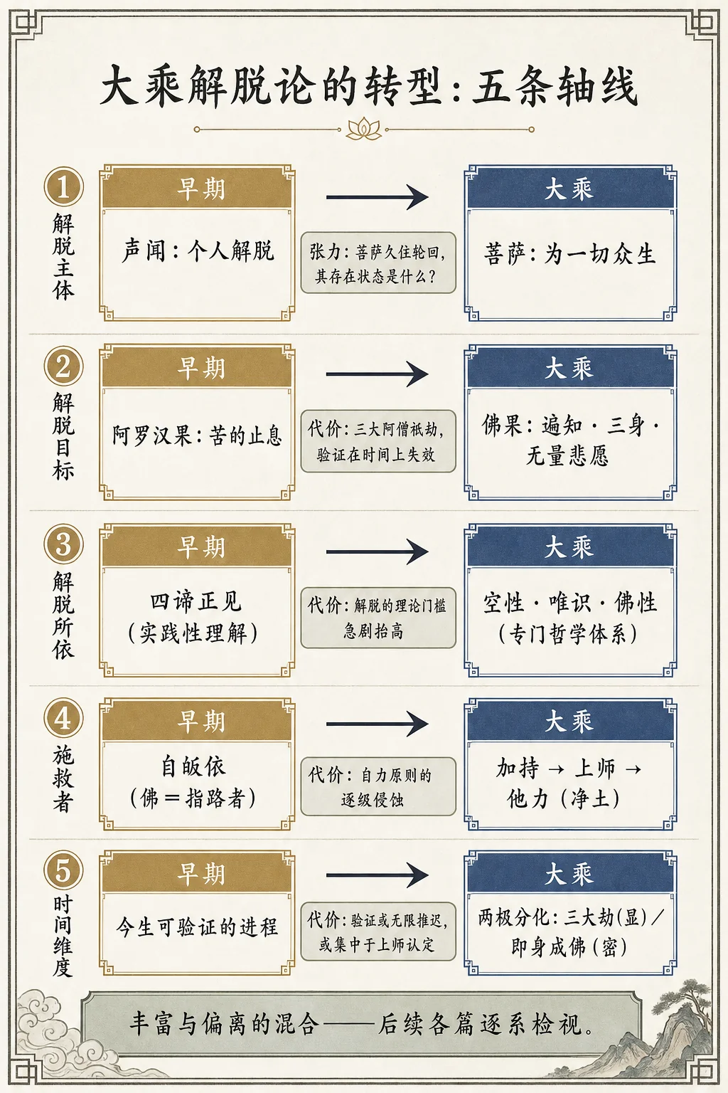 大乘解脱论的转型:五条轴线