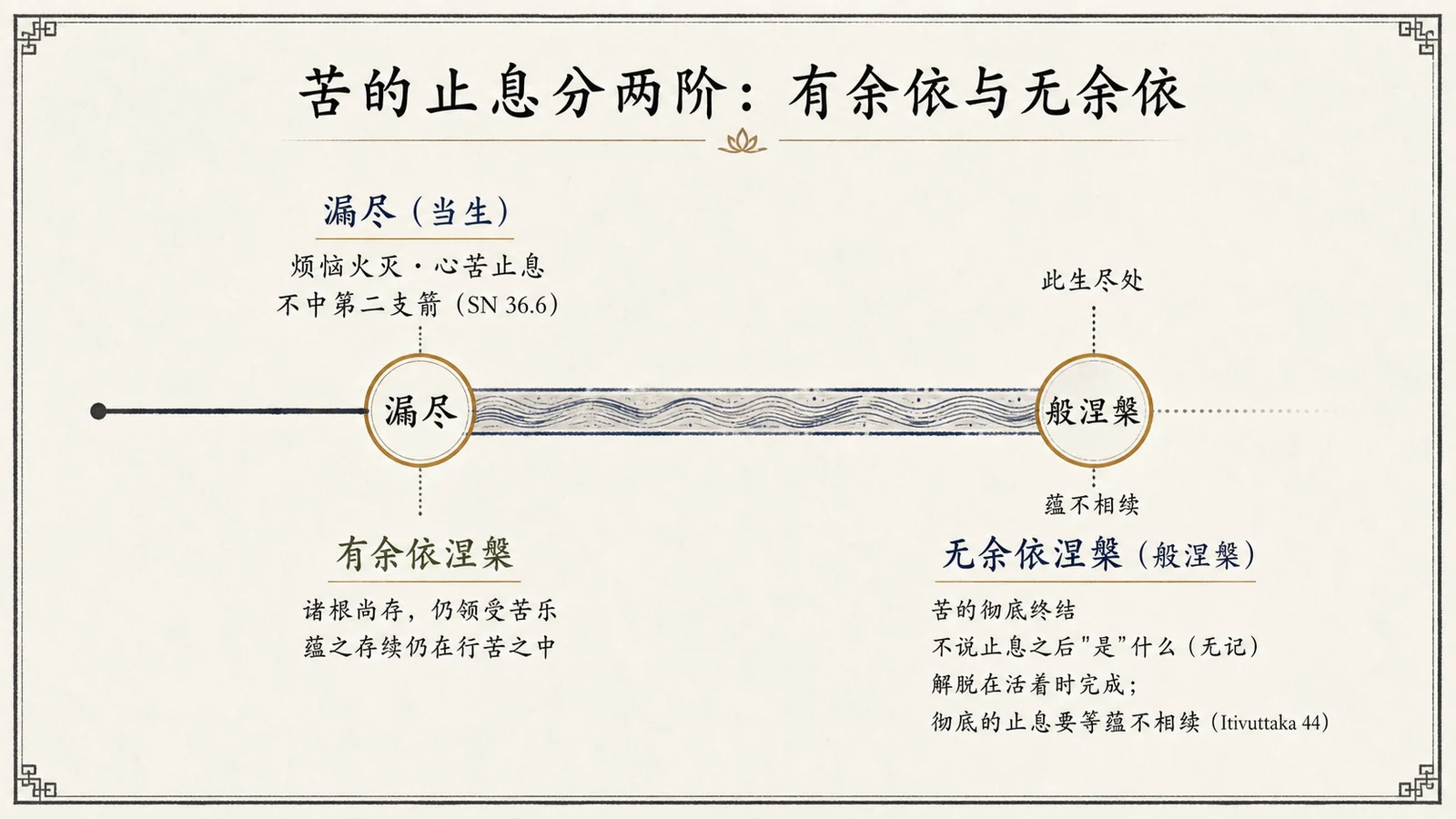 苦的止息分两阶:有余依与无余依