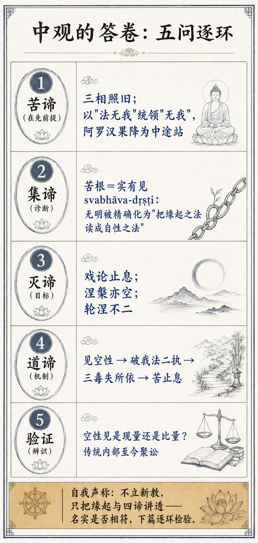 中观的答卷:五问逐环