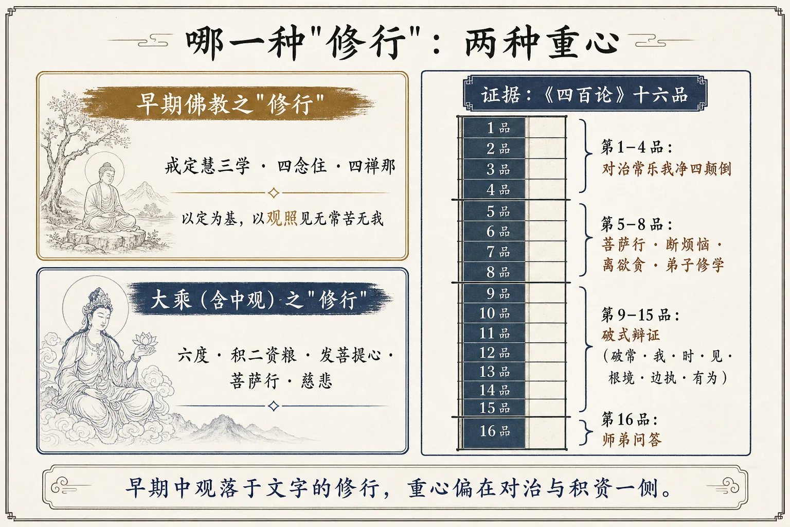 哪一种修行:两种重心