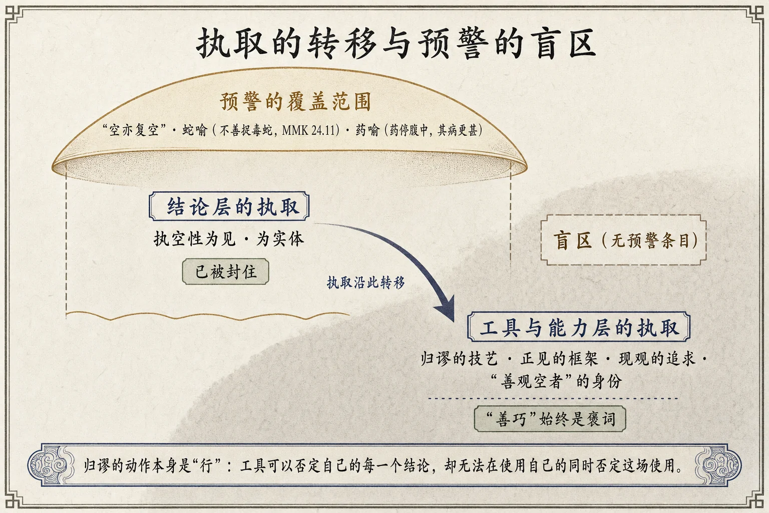 执取的转移与预警的盲区