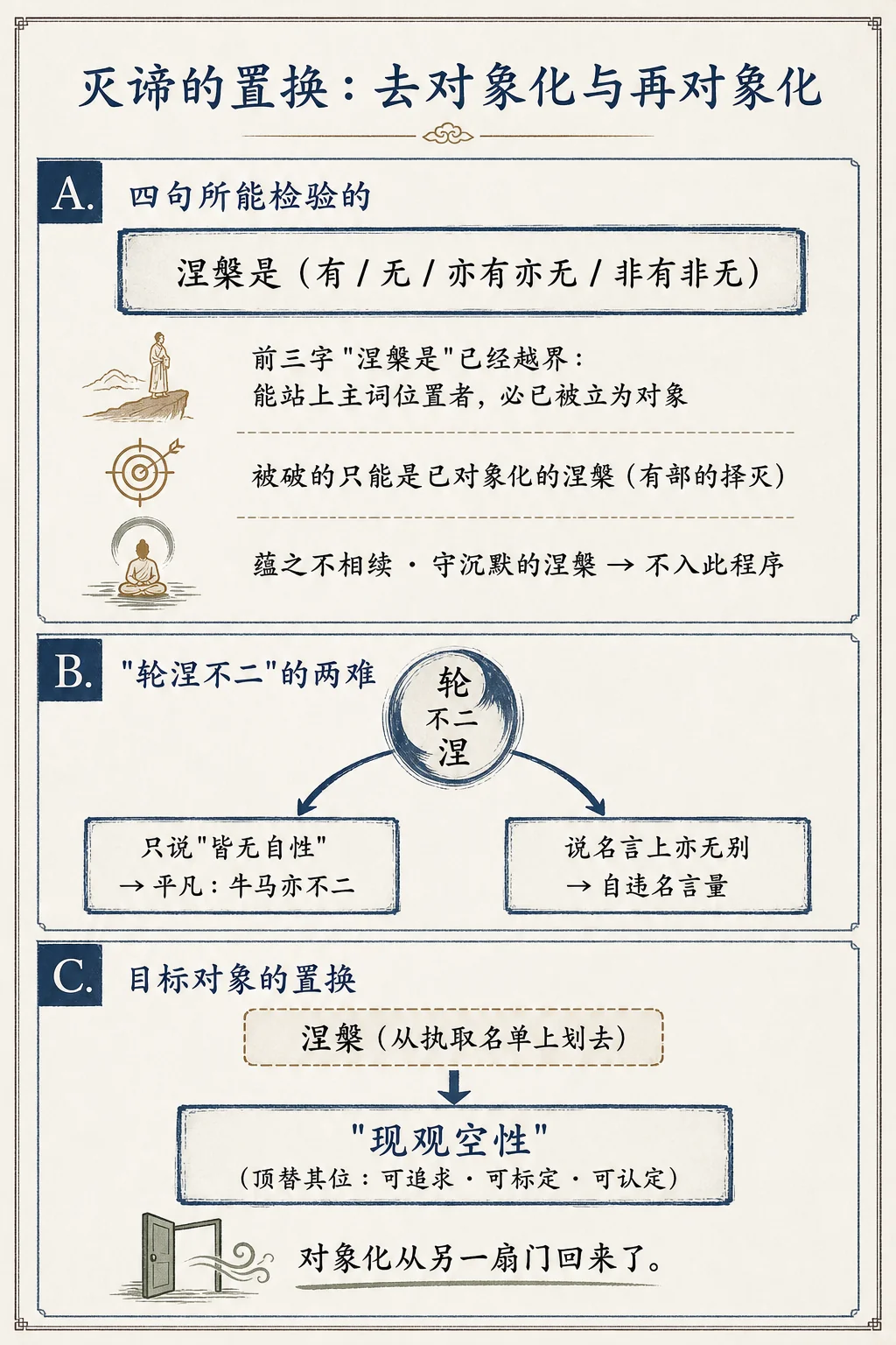 灭谛的置换:去对象化与再对象化