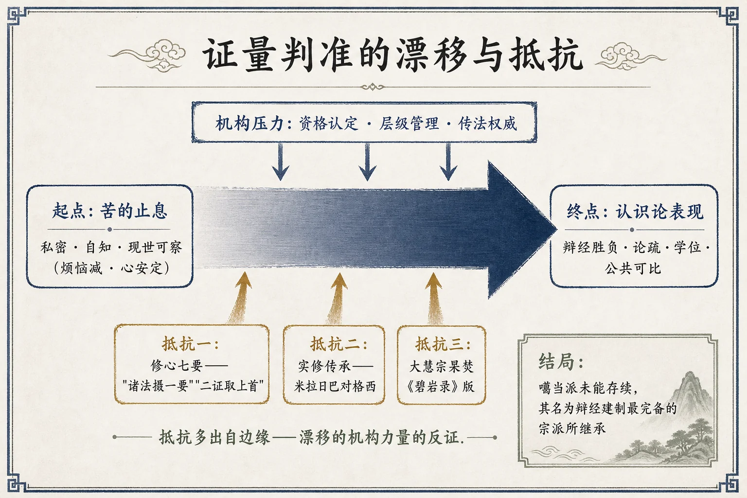 证量判准的漂移与抵抗
