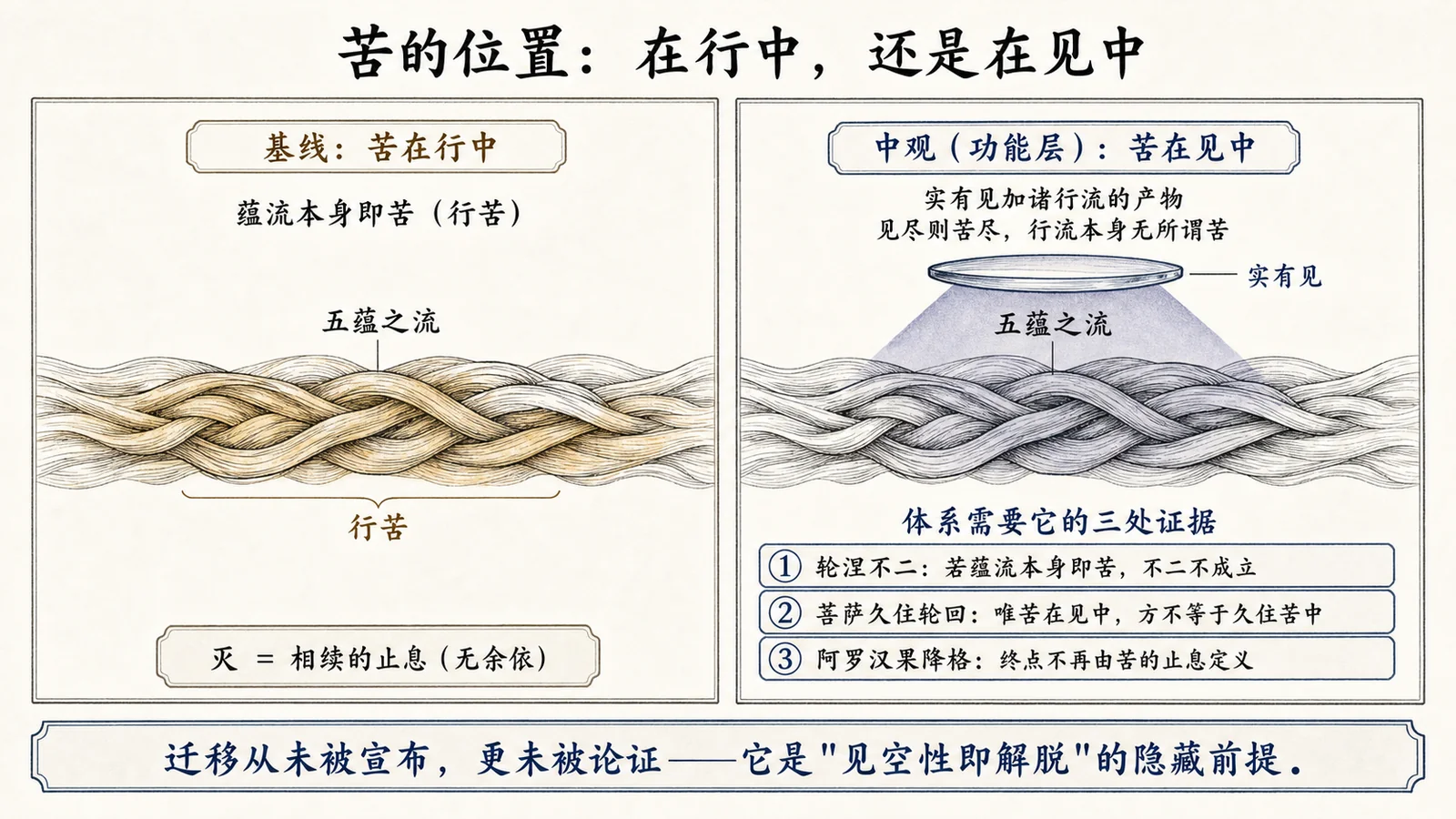 苦的位置:在行中,还是在见中