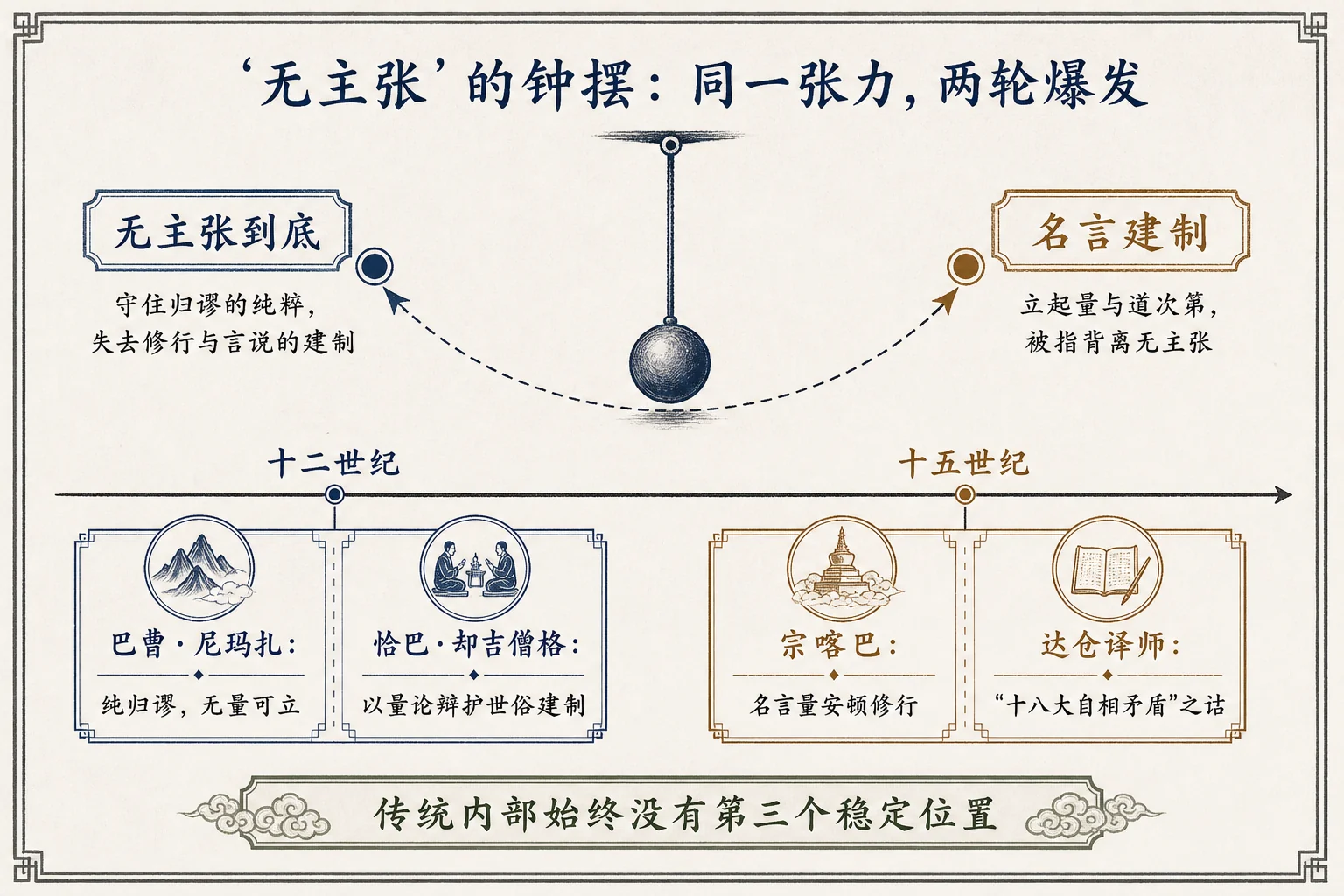无主张的钟摆:同一张力,两轮爆发