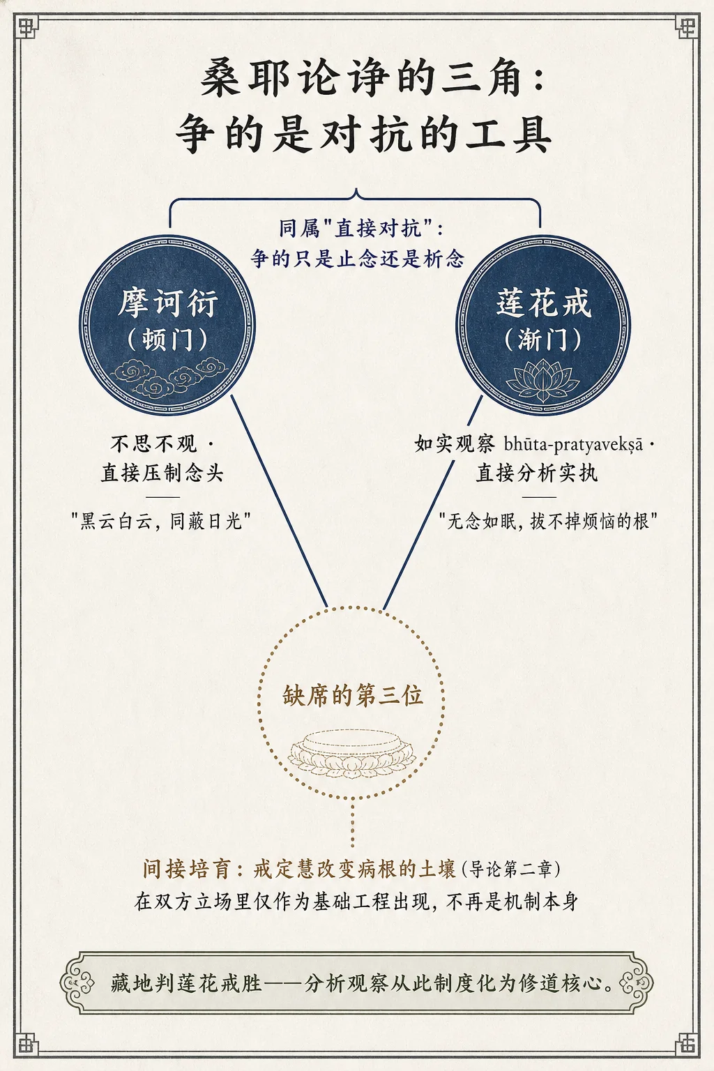 桑耶论诤的三角:争的是对抗的工具