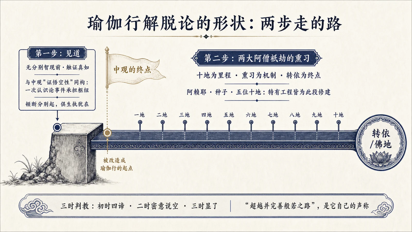 瑜伽行解脱论的形状:两步走的路