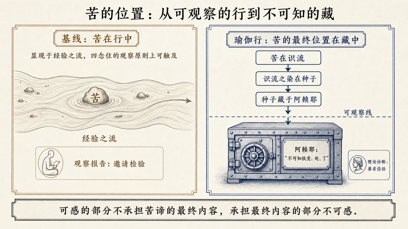 苦的位置:从可观察的行到不可知的藏