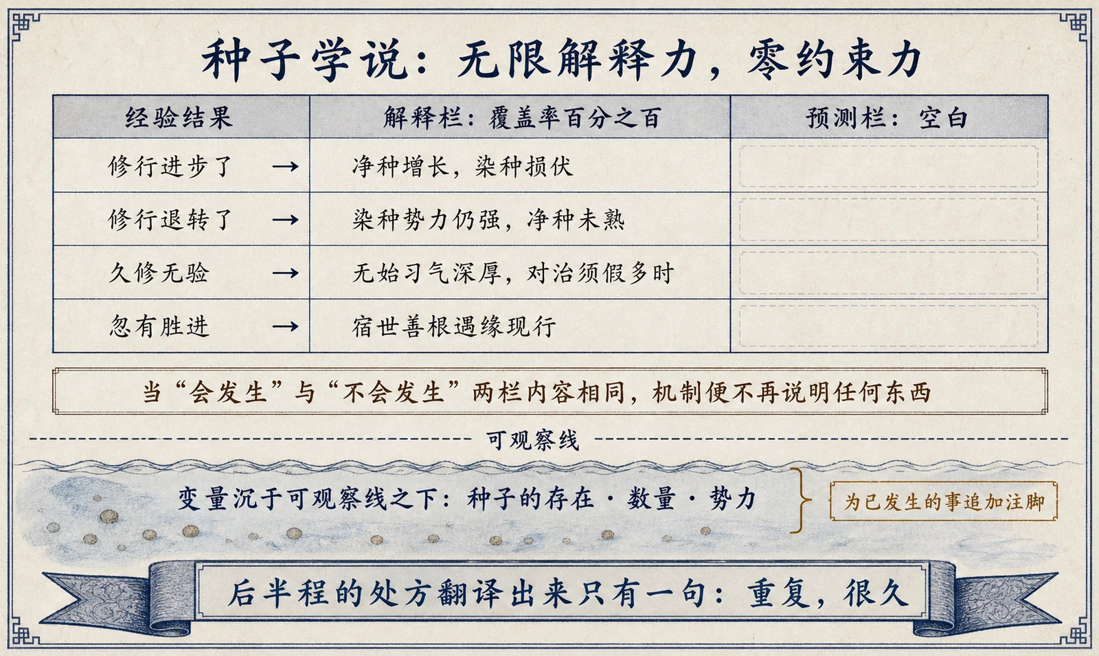 种子学说:无限解释力,零约束力