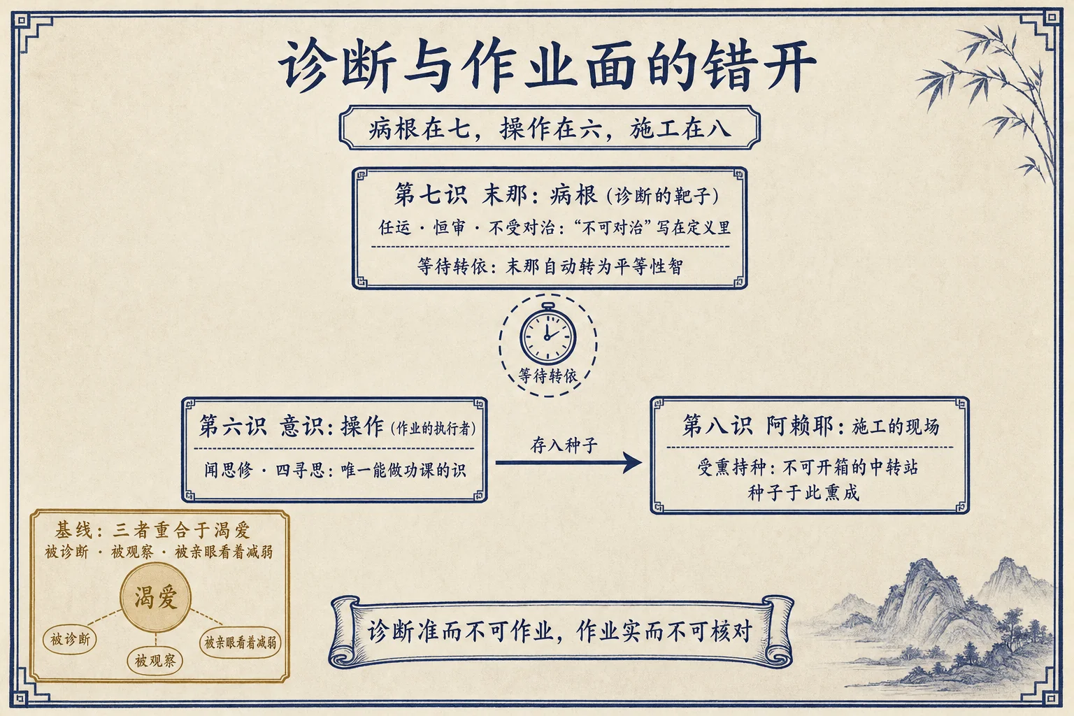 诊断与作业面的错开
