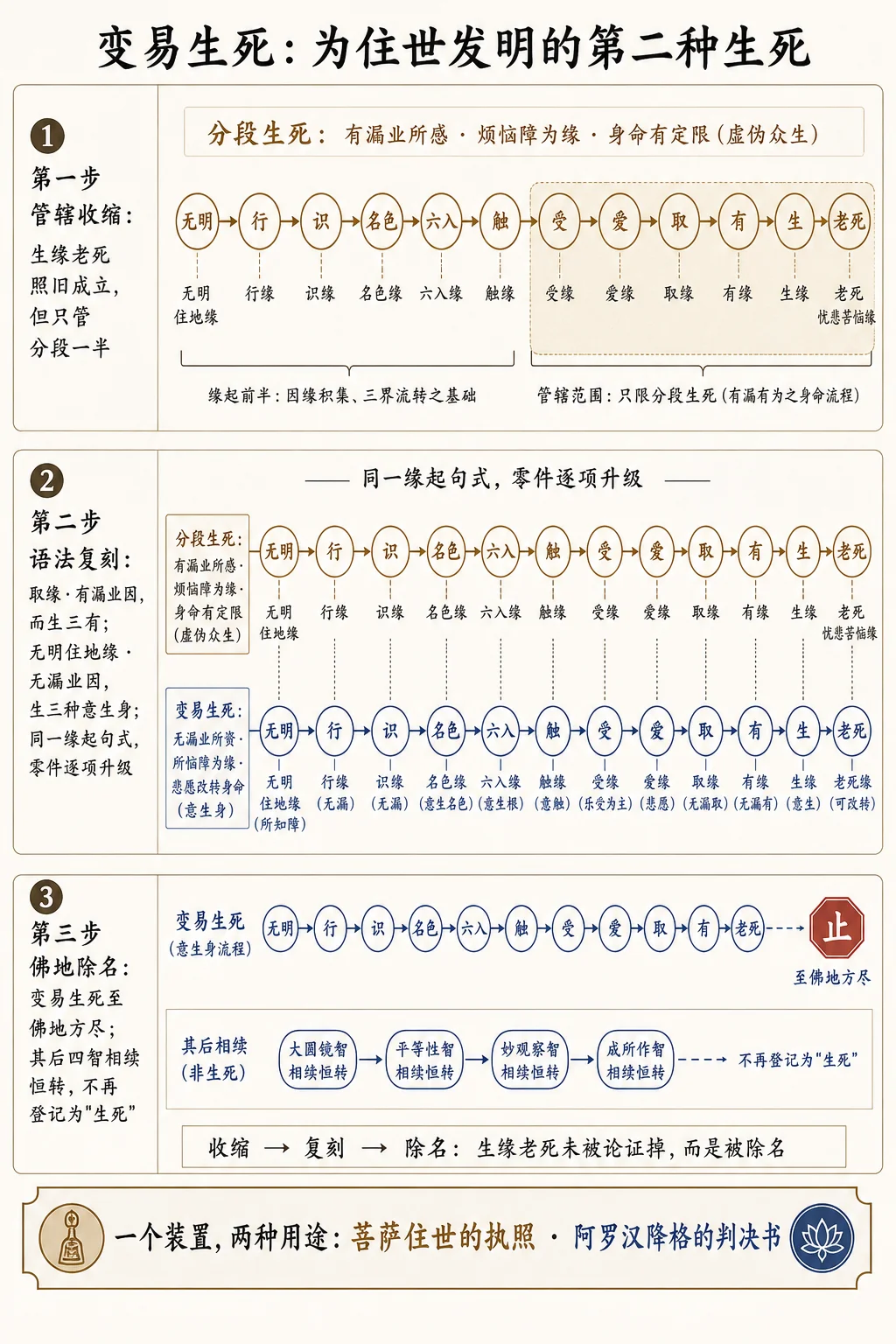 变易生死:为住世发明的第二种生死