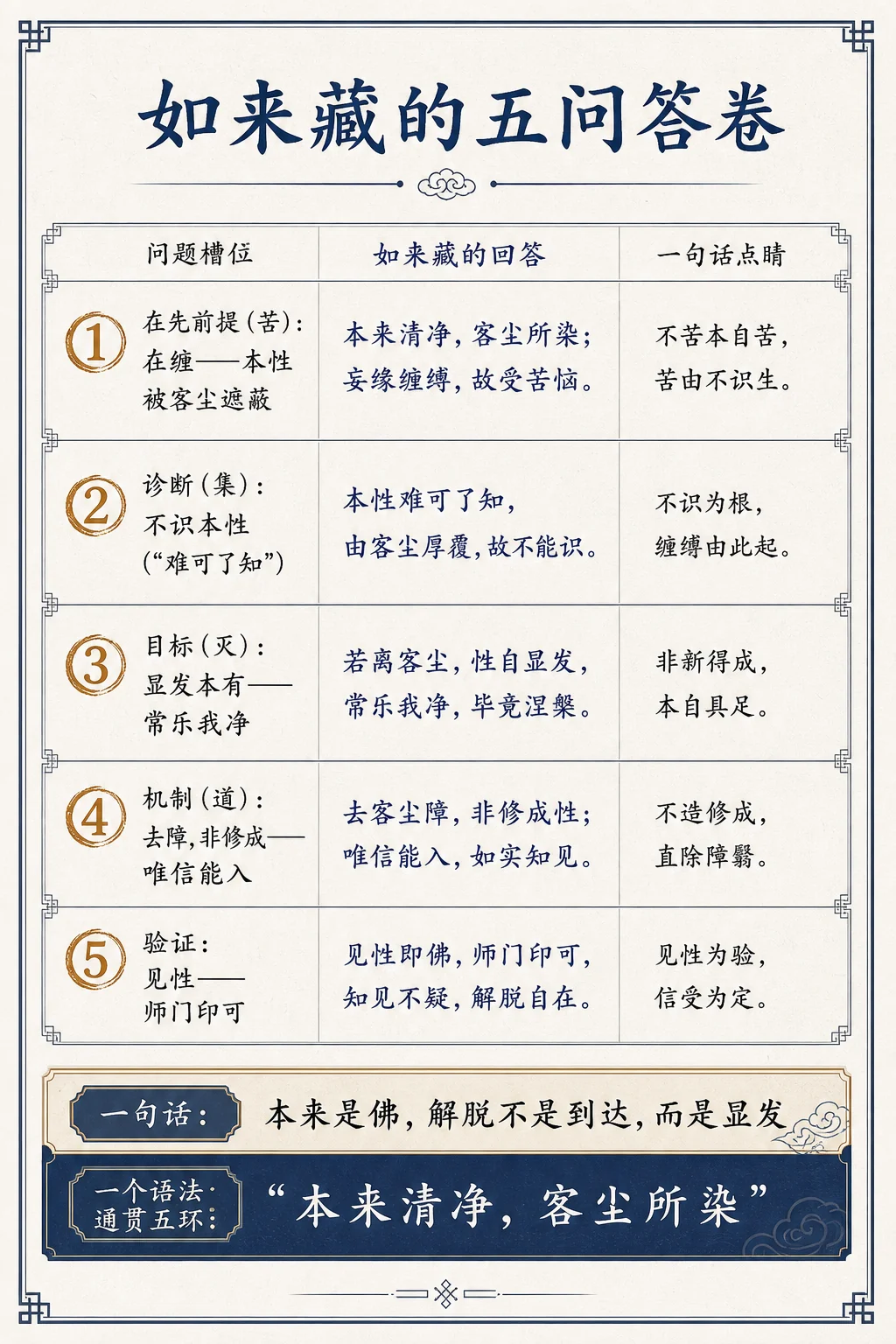 如来藏的五问答卷