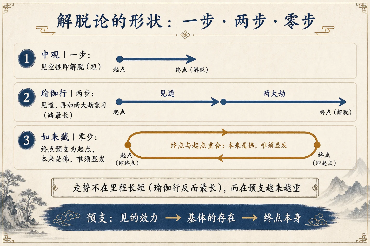 解脱论的形状:一步、两步、零步