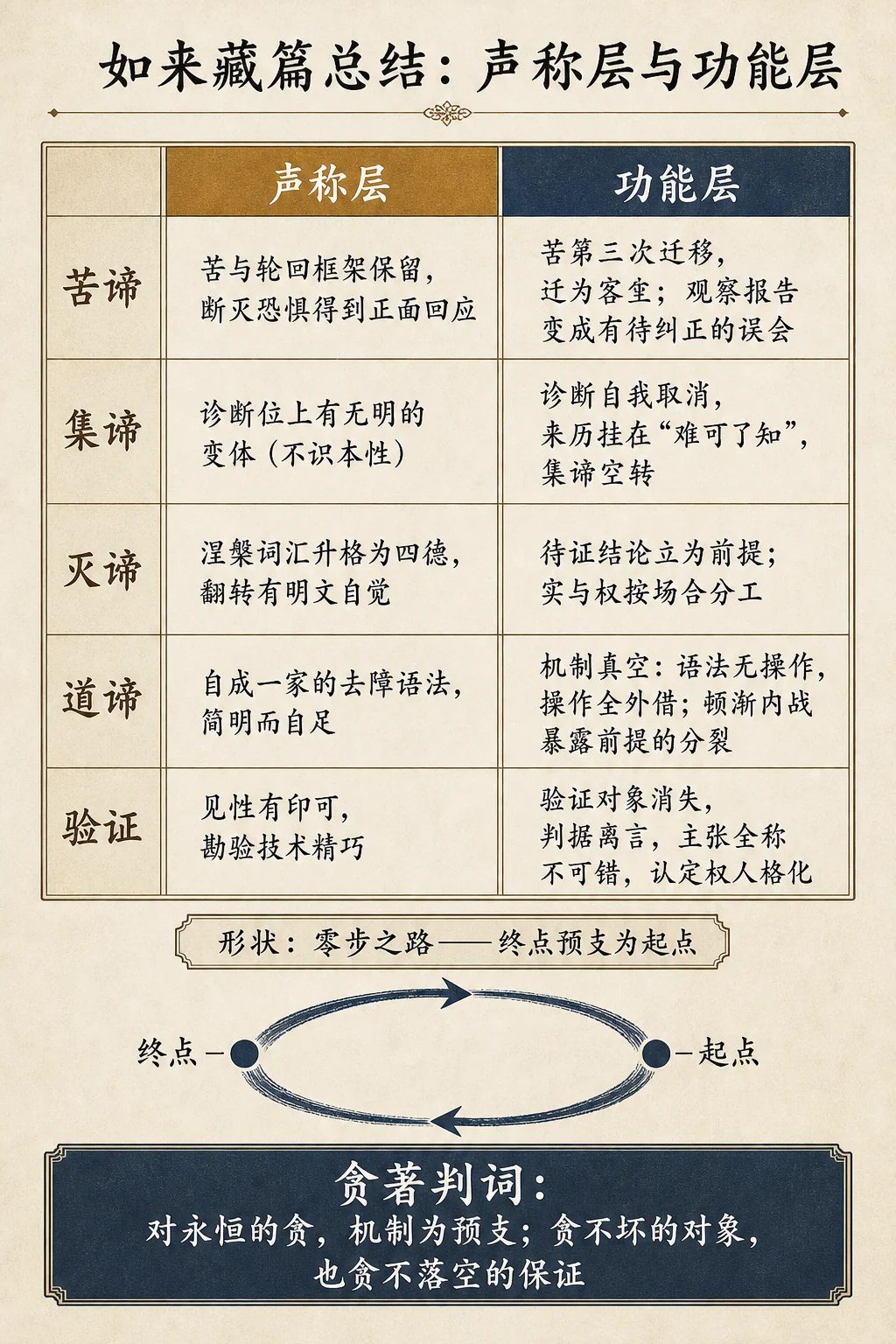 如来藏篇总结:声称层与功能层