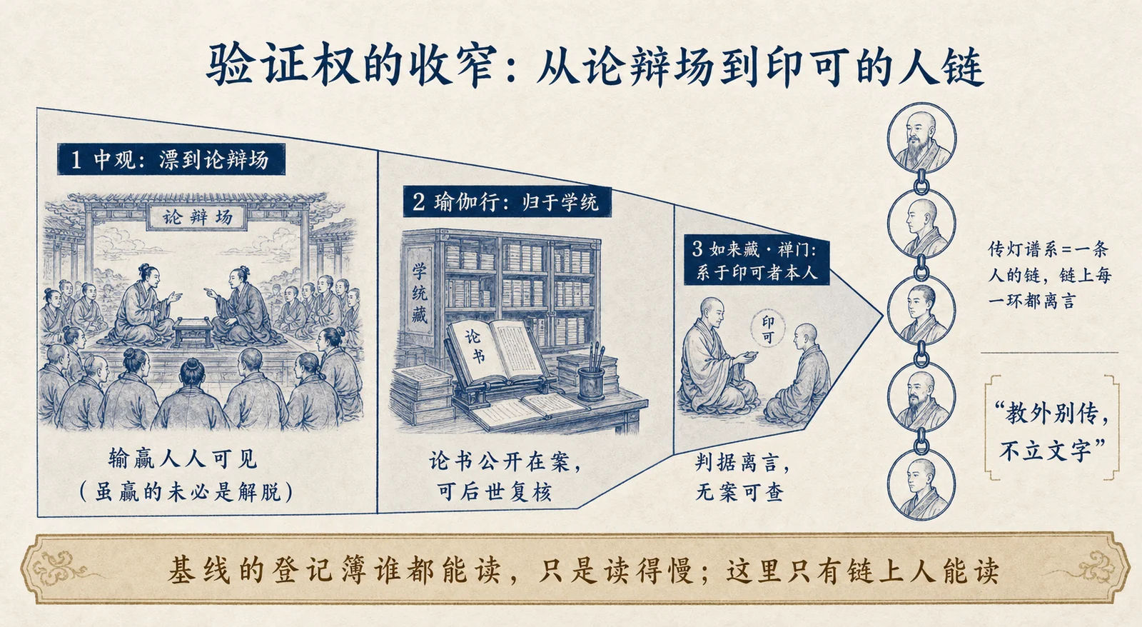 验证权的收窄:从论辩场到印可的人链