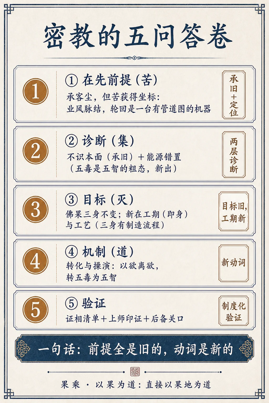 密教的五问答卷