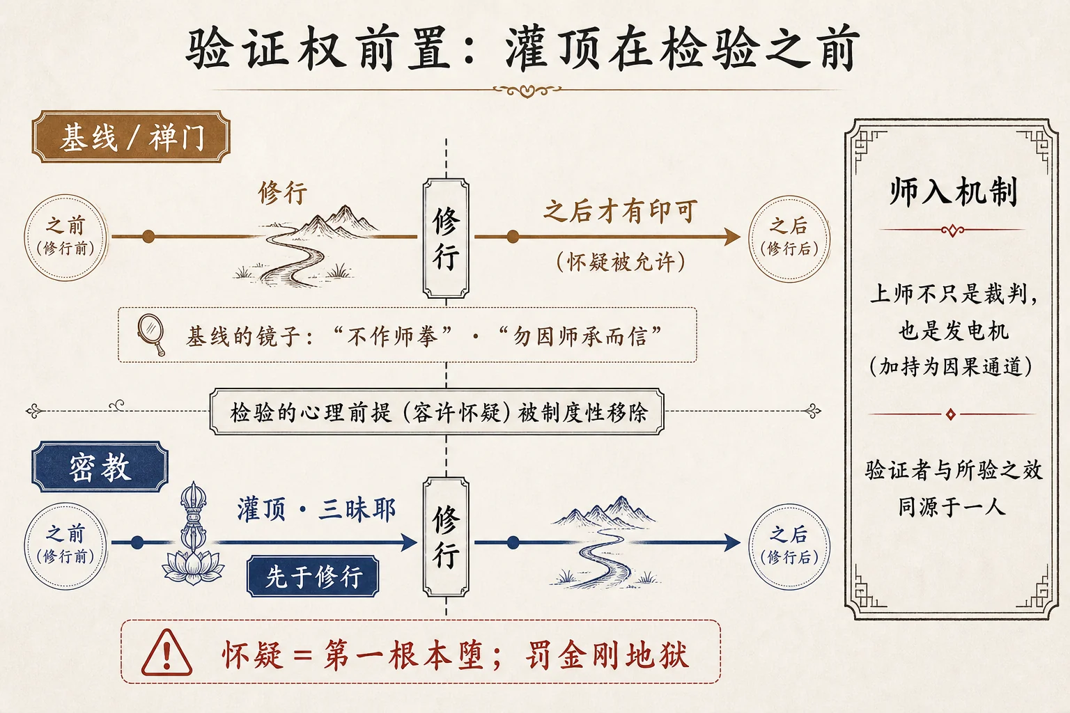 验证权前置:灌顶在检验之前