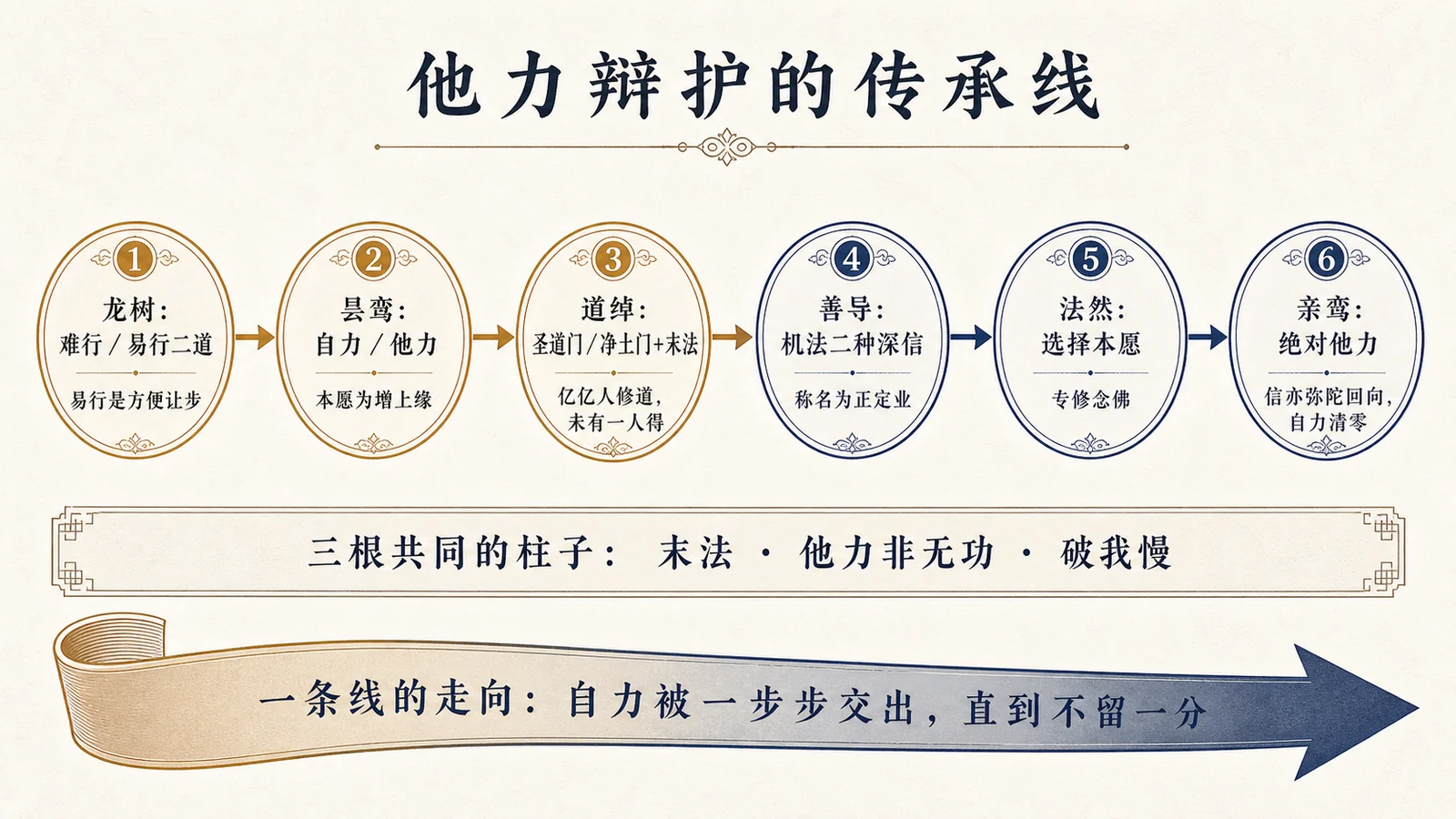 他力辩护的传承线:从龙树的让步到亲鸾的绝对他力