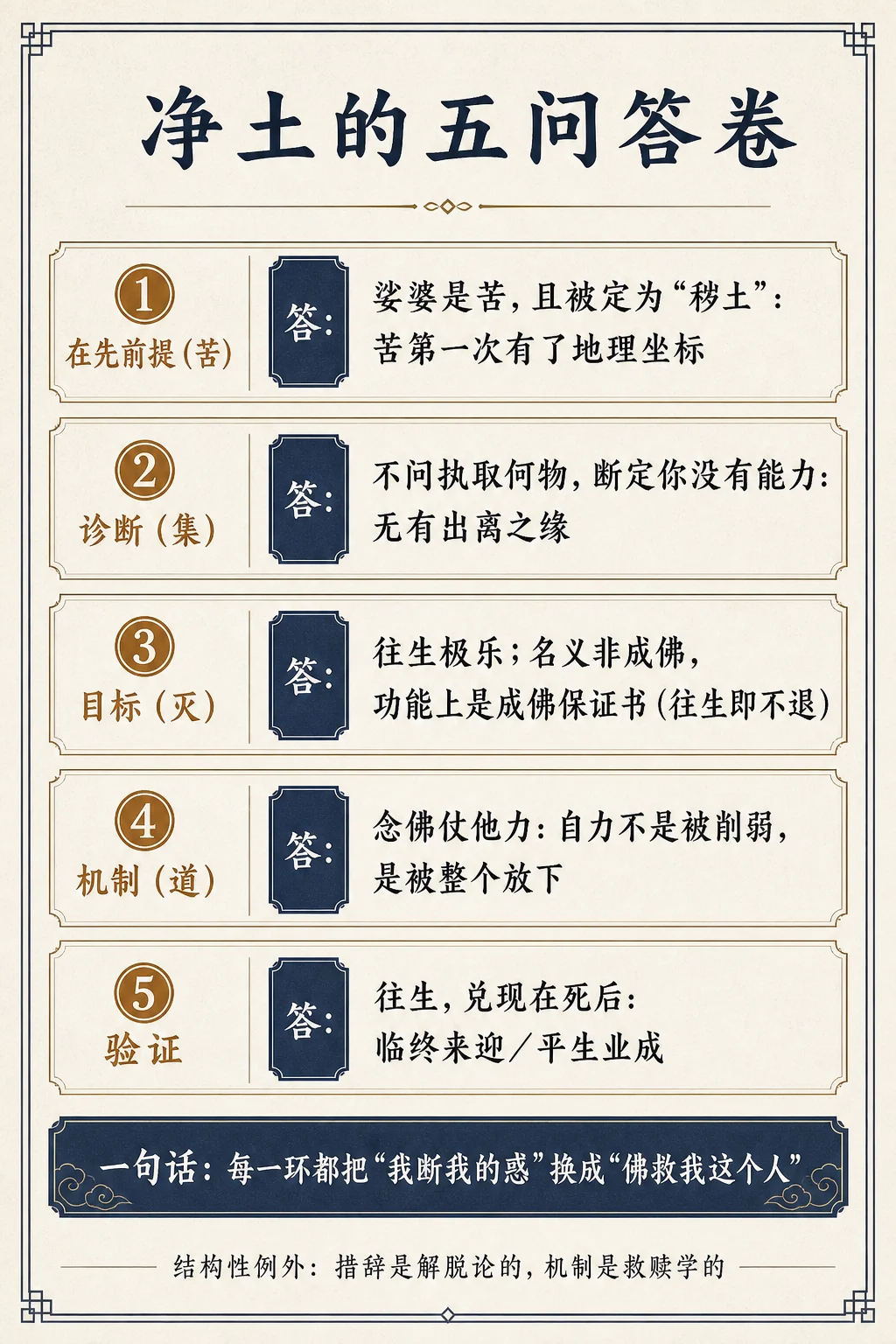 净土的五问答卷