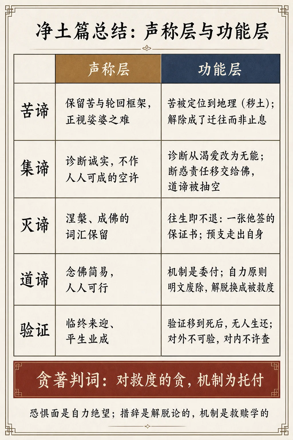 净土篇总结:声称层与功能层