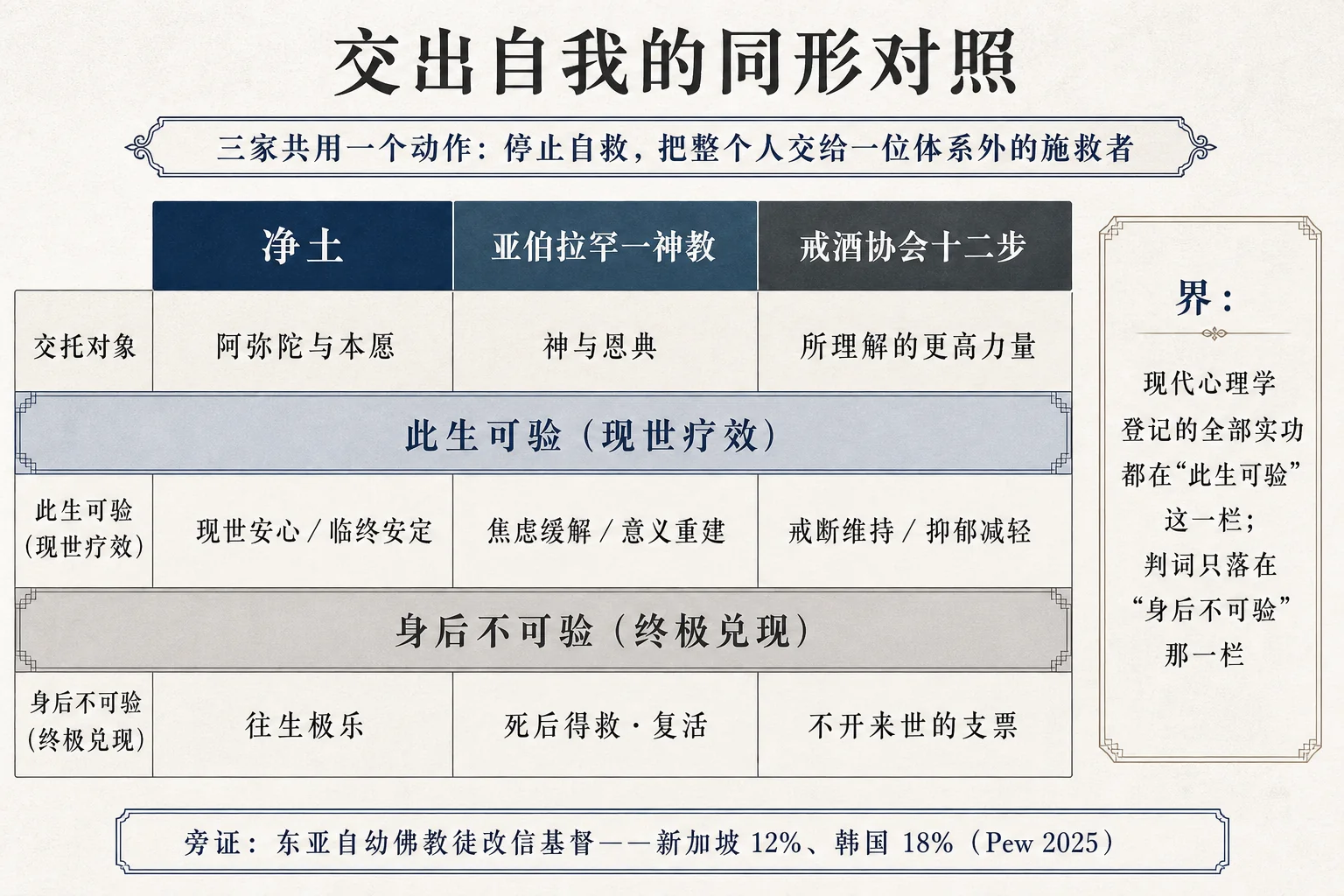 交出自我的同形对照:净土·亚伯拉罕·戒酒协会